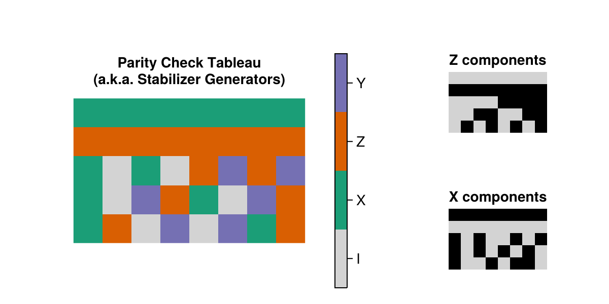 the parity check tableau of the Cleve8() instance of this code family