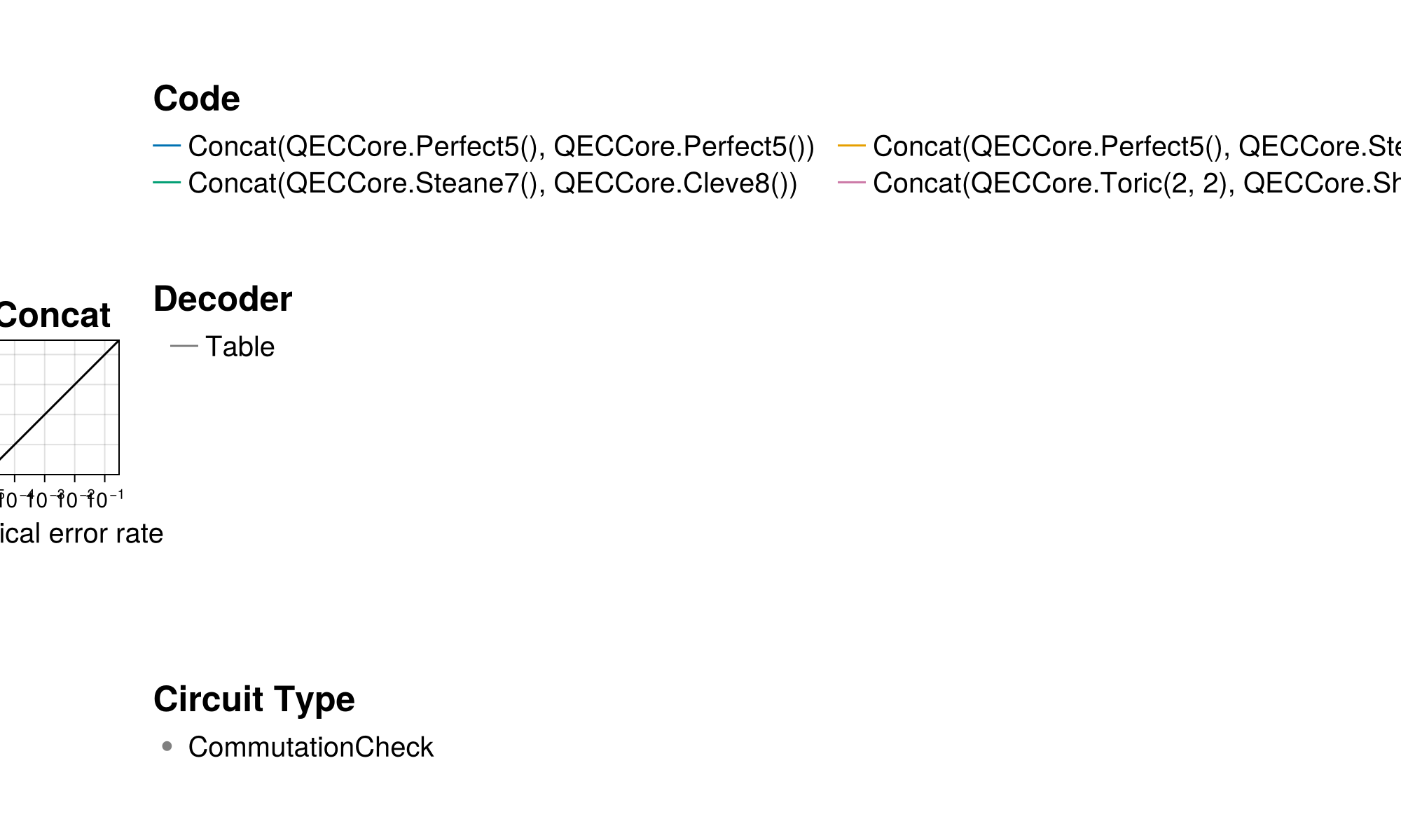 summary of all evaluations that have been executed for this code family