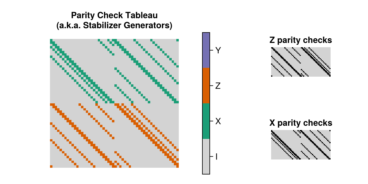 the parity check tableau of the GeneralizedBicycle(C₂₇) instance of this code family