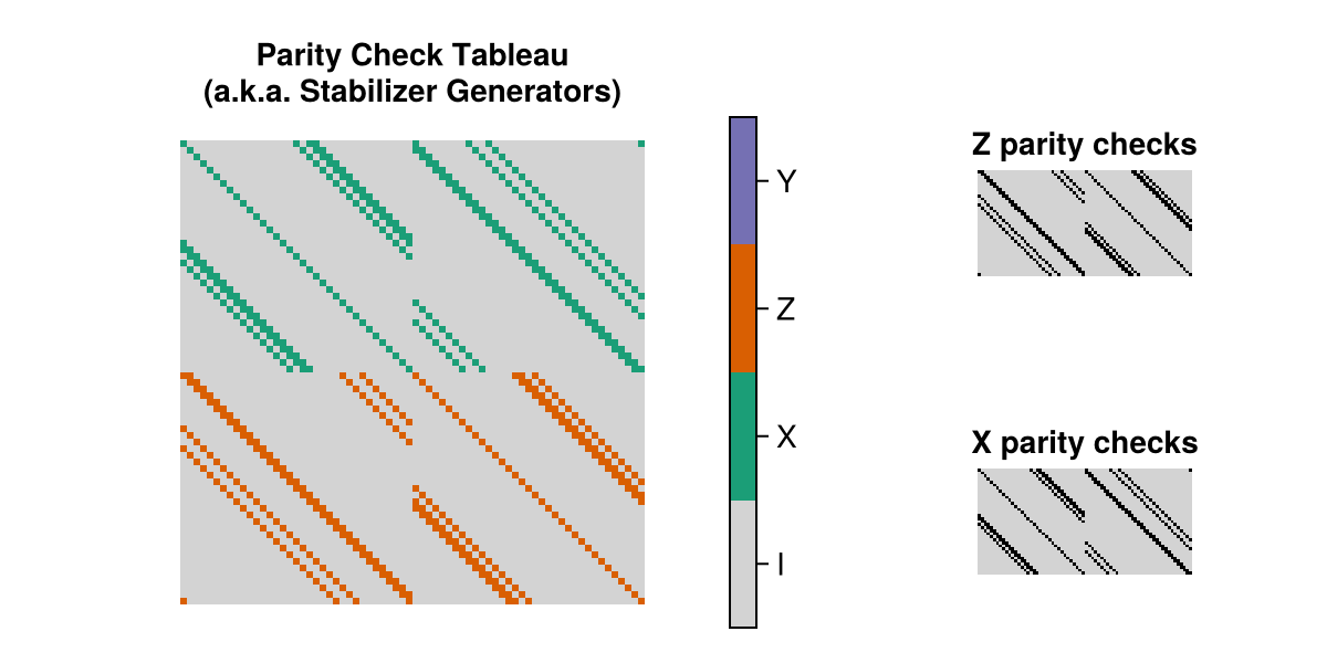 the parity check tableau of the GeneralizedBicycle(C₃₅) instance of this code family