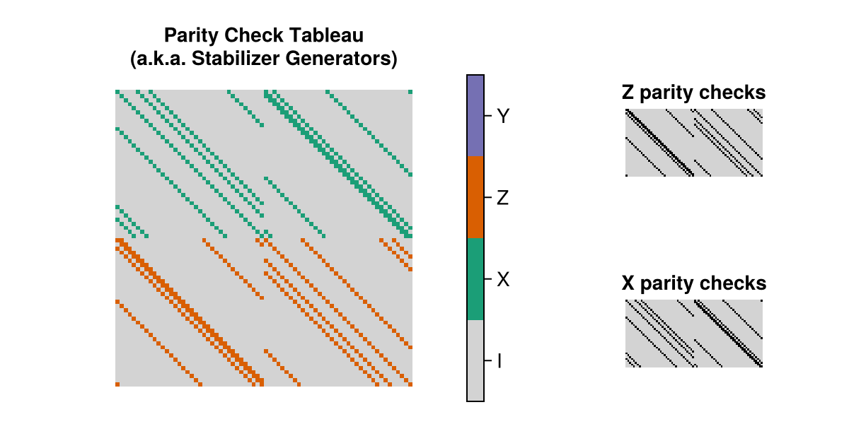 the parity check tableau of the GeneralizedBicycle(C₃₆) instance of this code family