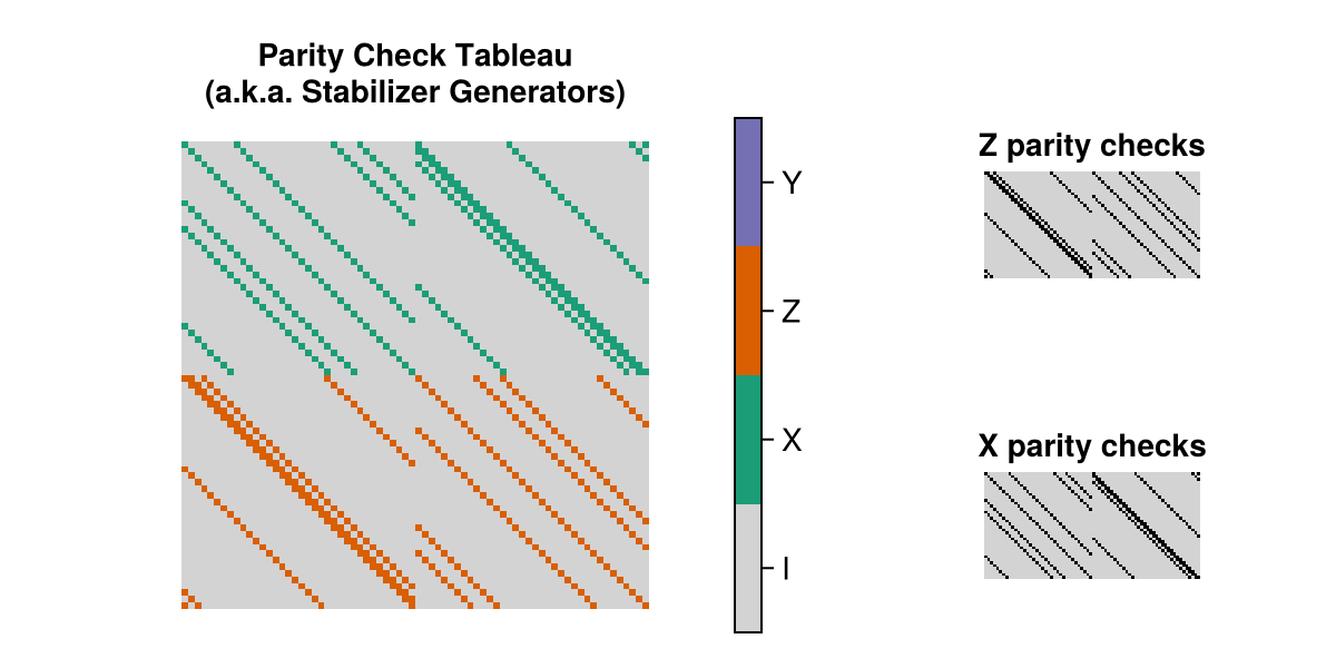 the parity check tableau of the GeneralizedBicycle(C₃₆K₁₀) instance of this code family