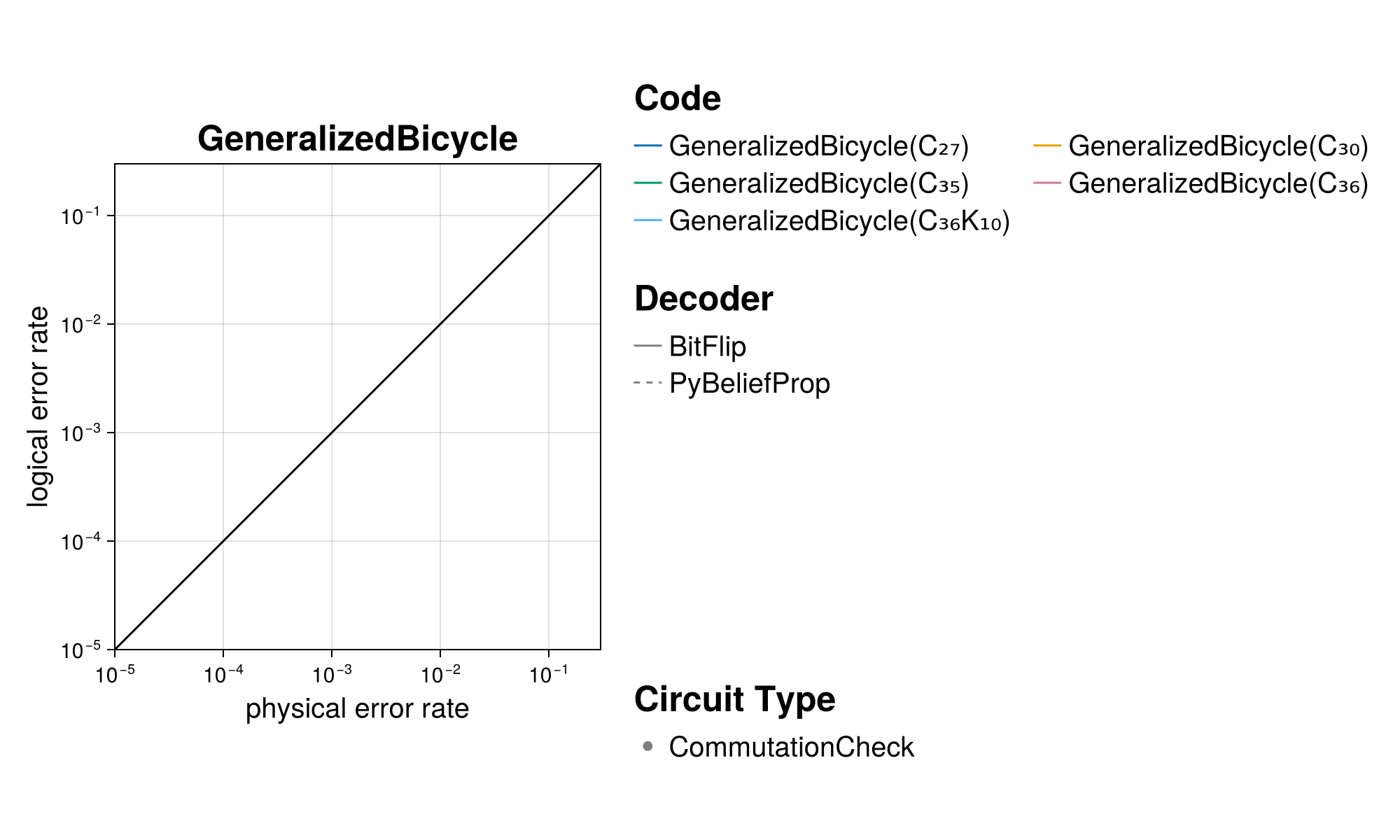 summary of all evaluations that have been executed for this code family