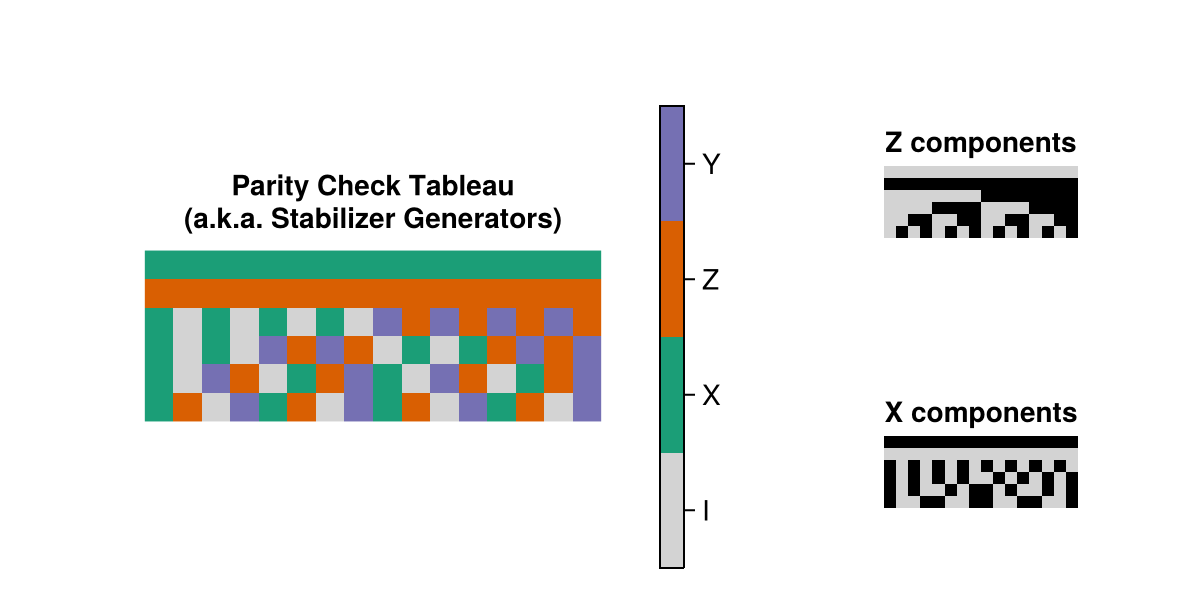 the parity check tableau of the Gottesman(4) instance of this code family