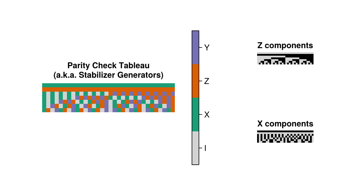 the parity check tableau of the Gottesman(5) instance of this code family