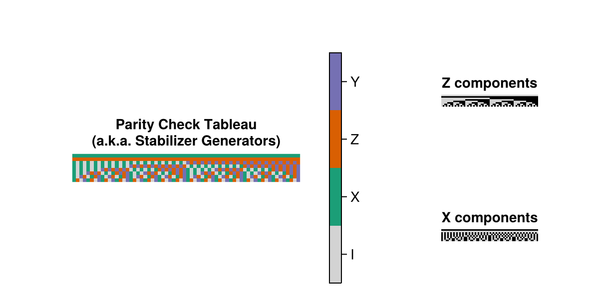 the parity check tableau of the Gottesman(6) instance of this code family