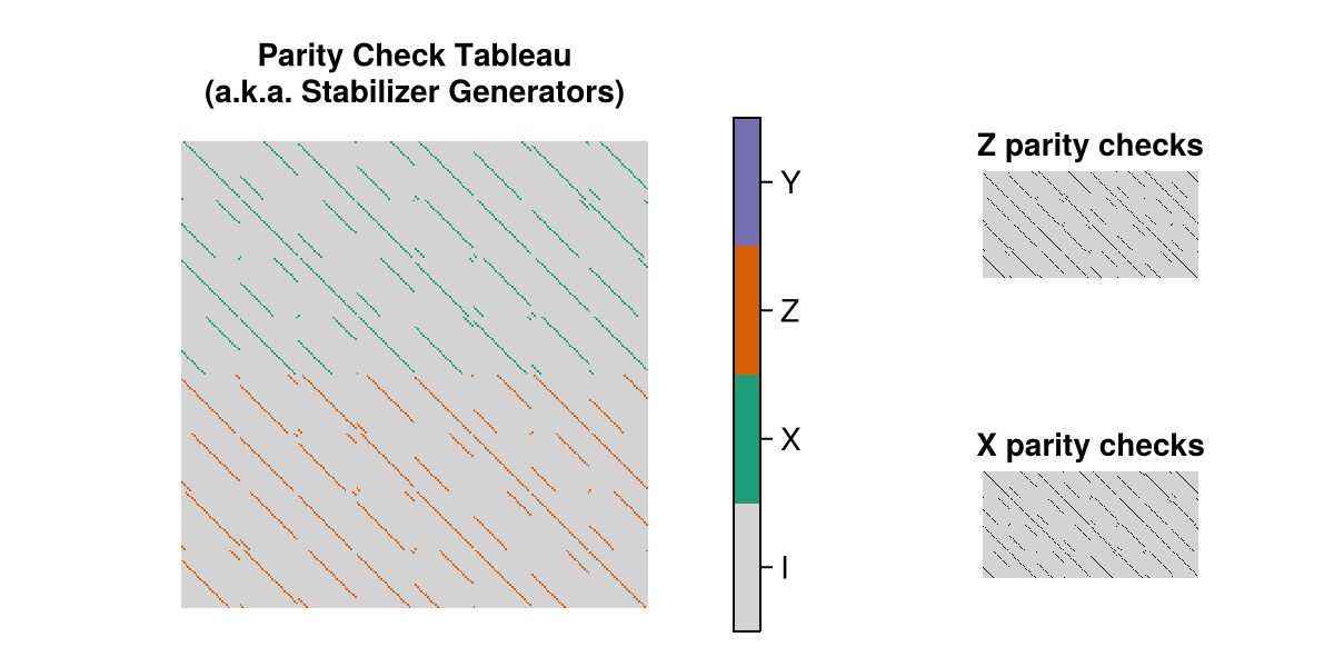 the parity check tableau of the NithinCode() instance of this code family