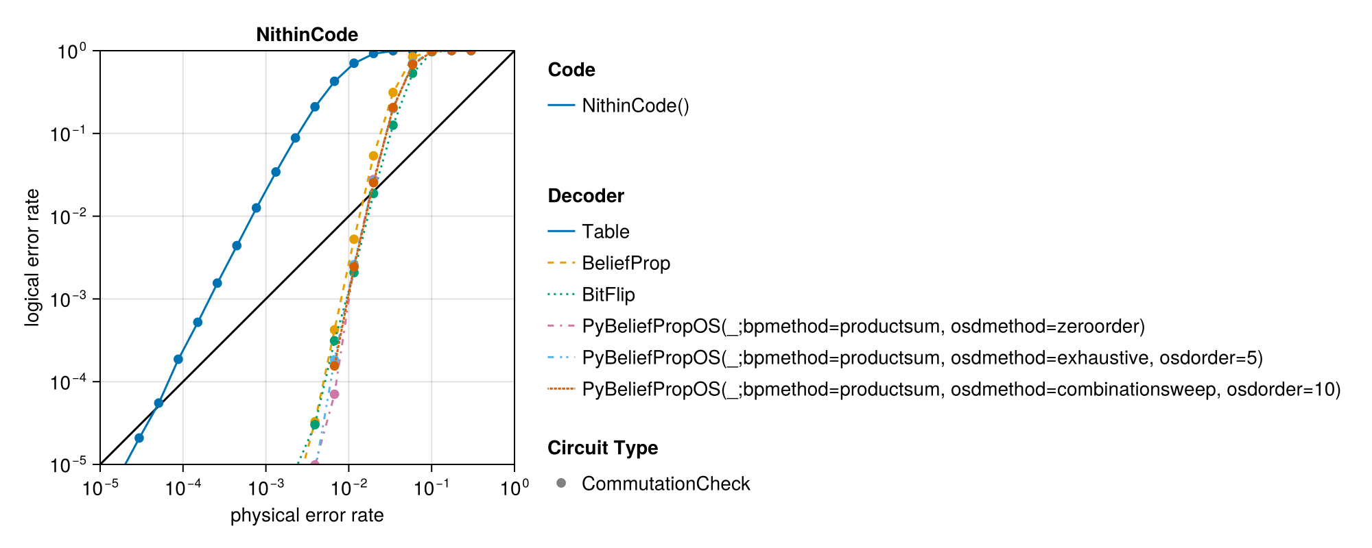 summary of all evaluations that have been executed for this code family