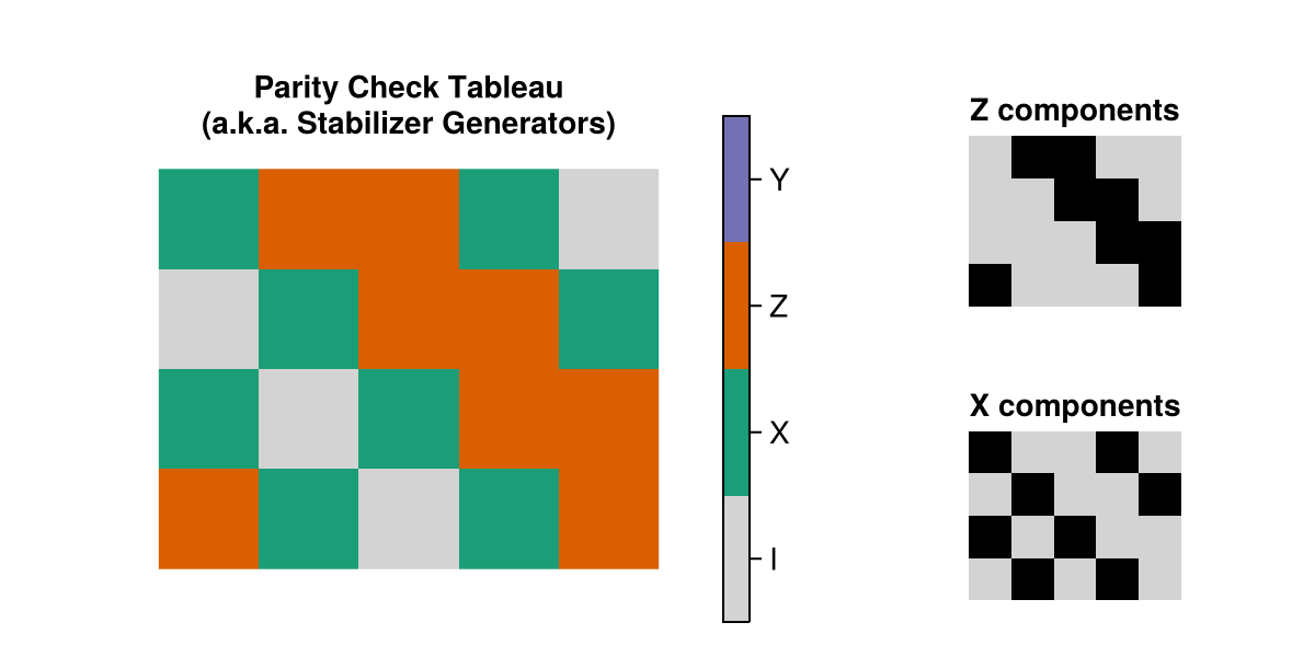 the parity check tableau of the Perfect5() instance of this code family