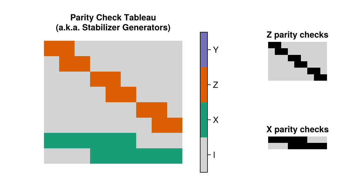 the parity check tableau of the Shor9() instance of this code family