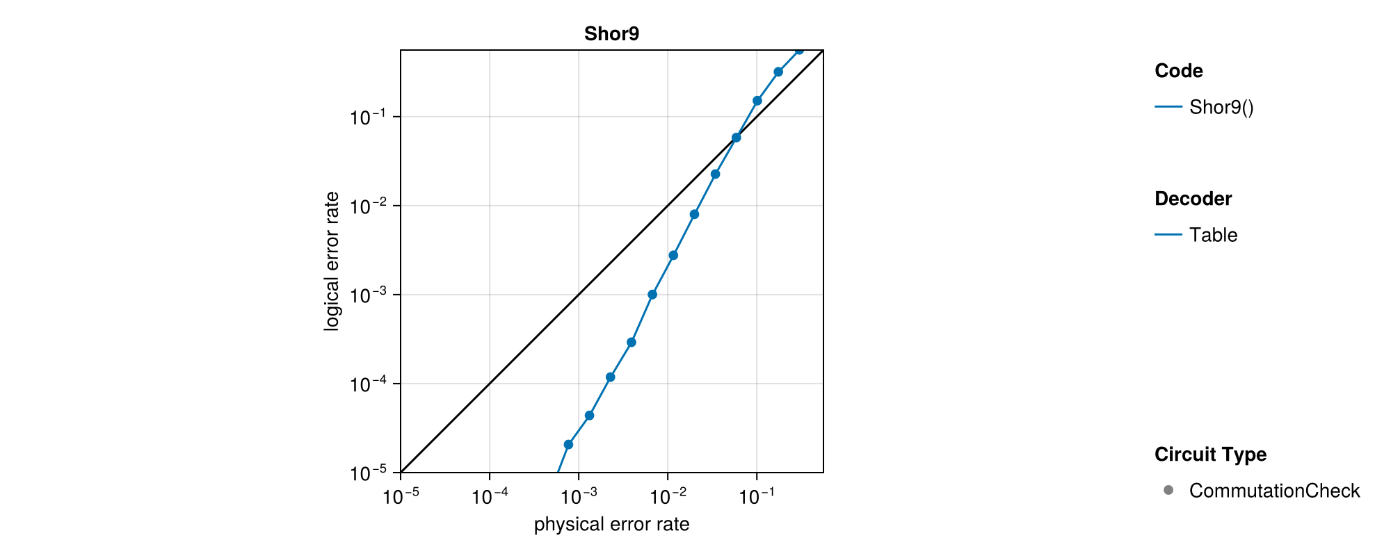 summary of all evaluations that have been executed for this code family