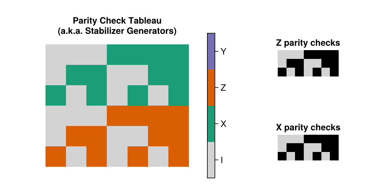 the parity check tableau of the Steane7() instance of this code family