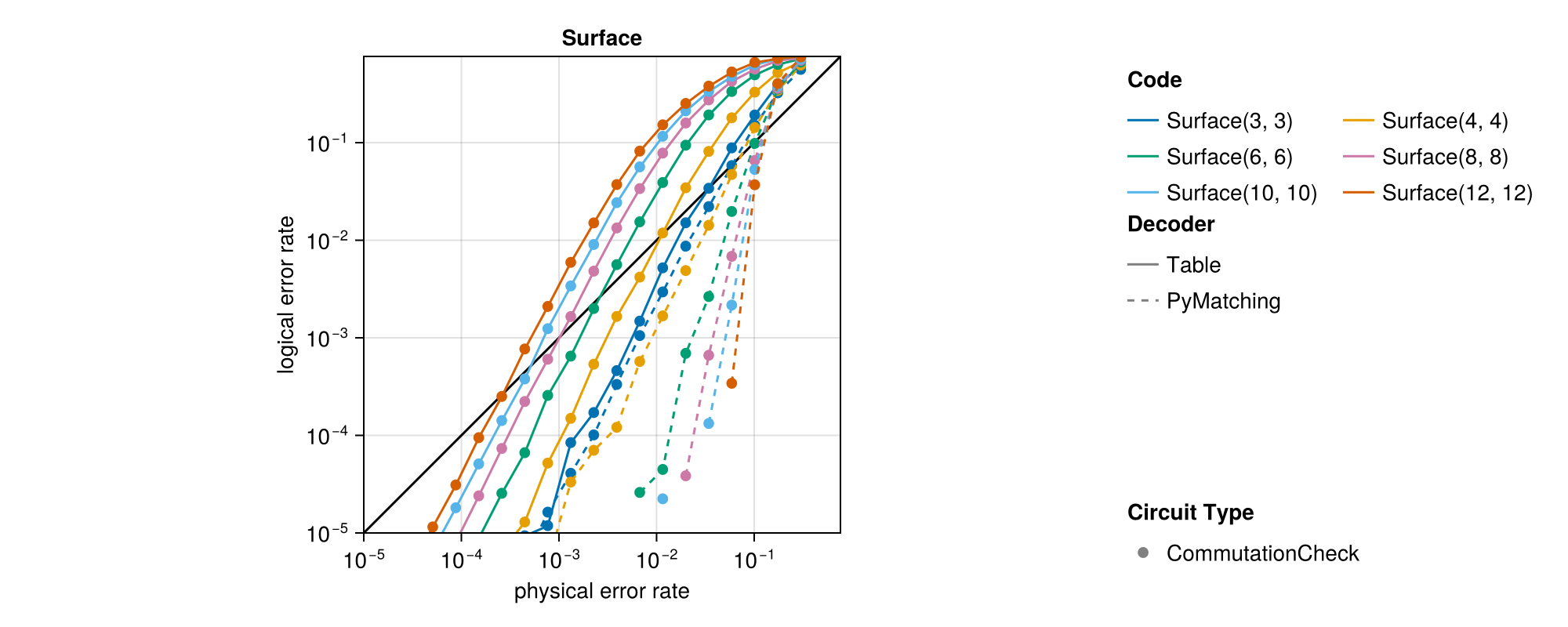 summary of all evaluations that have been executed for this code family