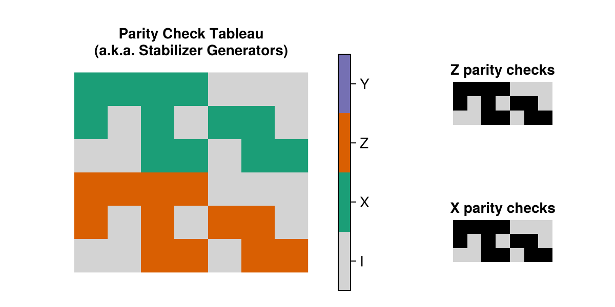 the parity check tableau of the Triangular488(3) instance of this code family