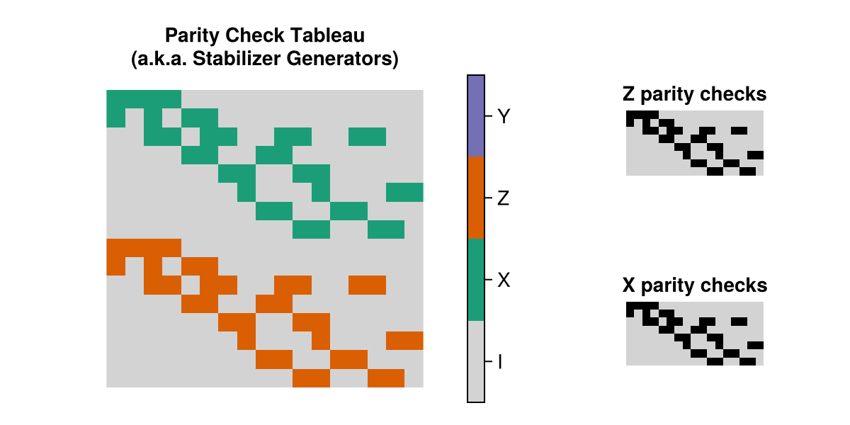 the parity check tableau of the Triangular488(5) instance of this code family