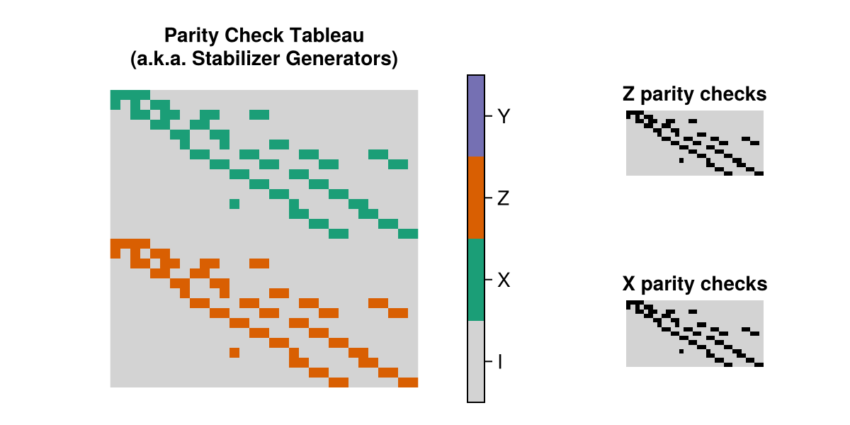 the parity check tableau of the Triangular488(7) instance of this code family