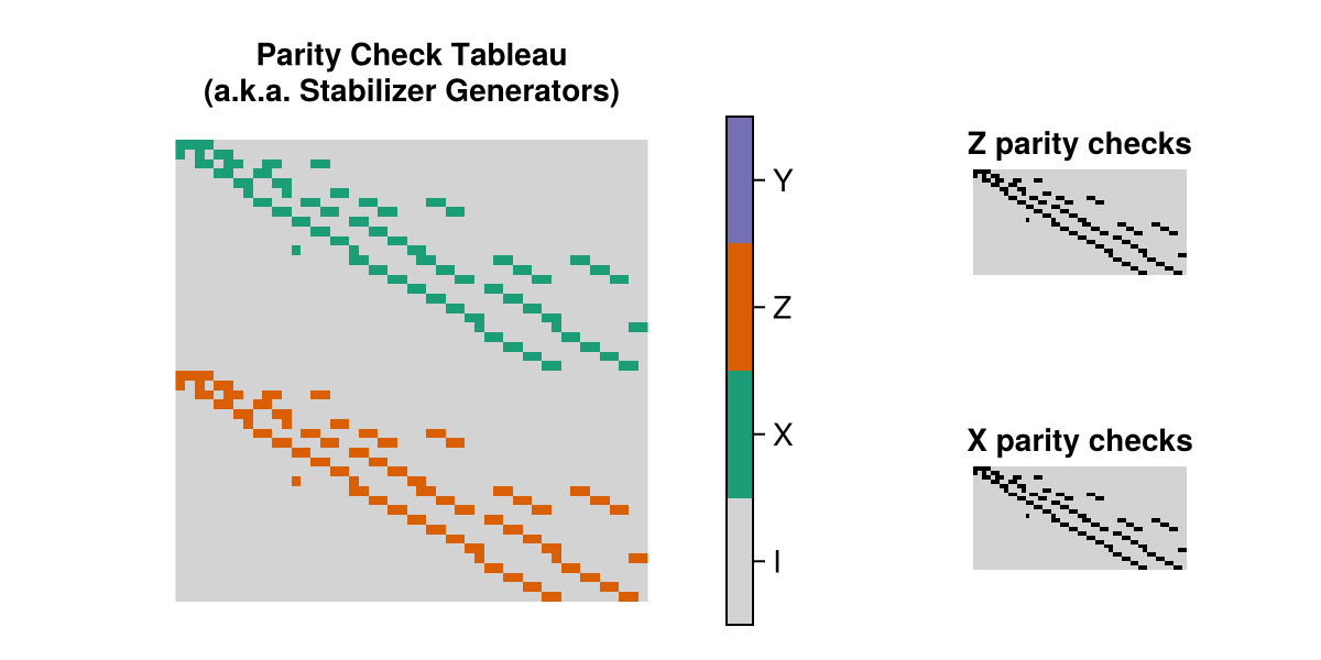 the parity check tableau of the Triangular488(9) instance of this code family
