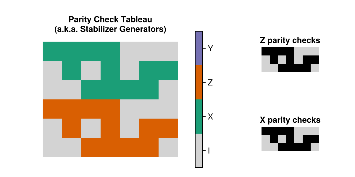the parity check tableau of the Triangular666(3) instance of this code family