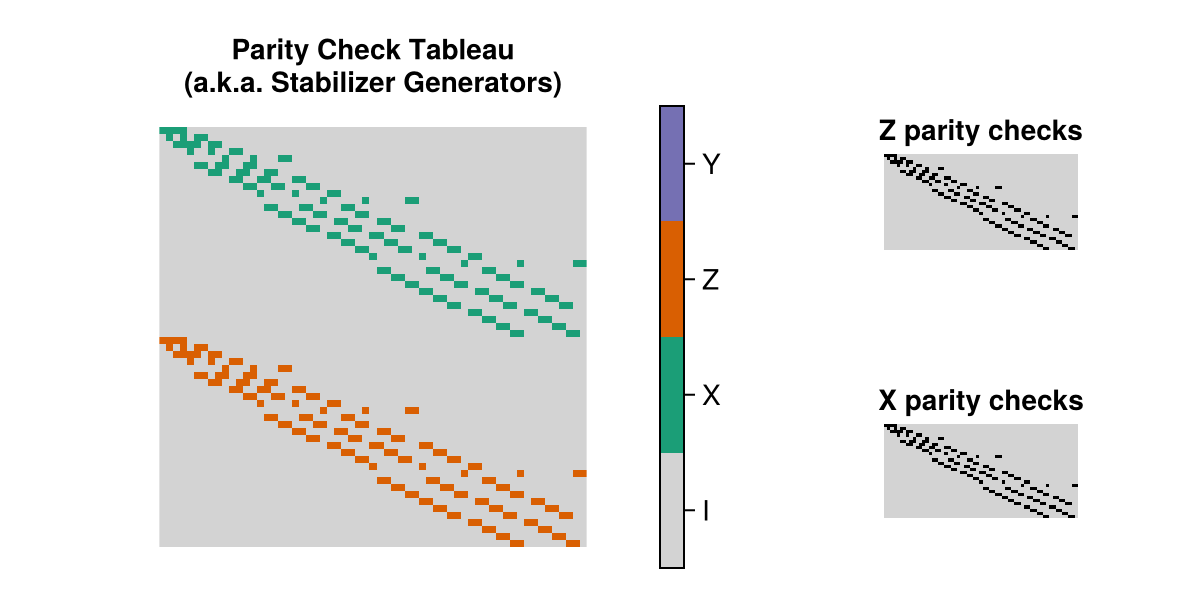 the parity check tableau of the Triangular666(9) instance of this code family