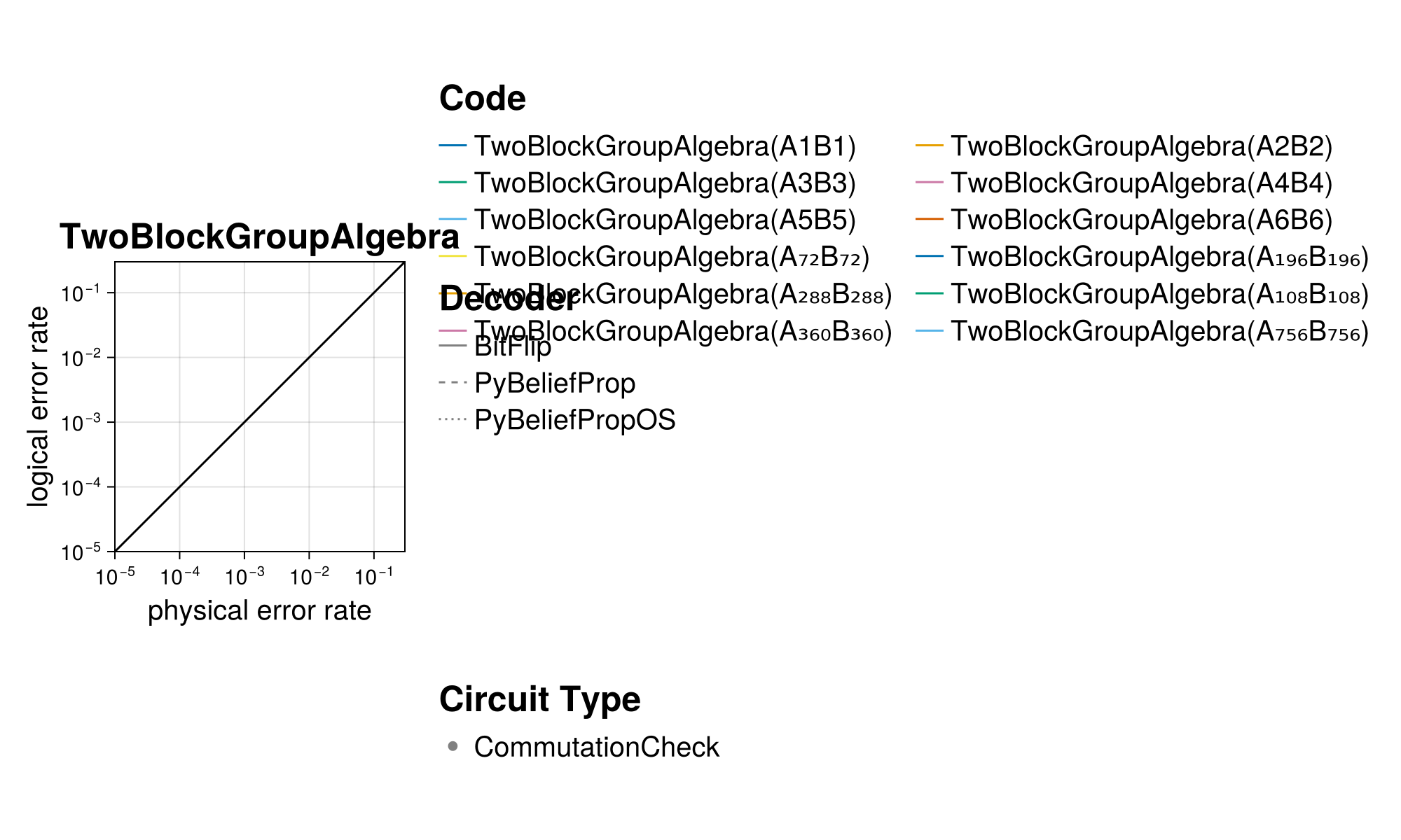summary of all evaluations that have been executed for this code family